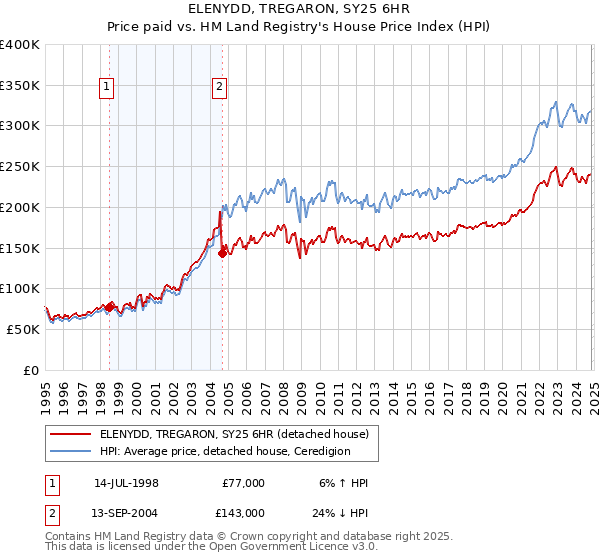 ELENYDD, TREGARON, SY25 6HR: Price paid vs HM Land Registry's House Price Index