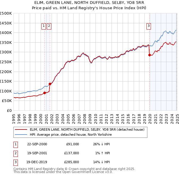 ELIM, GREEN LANE, NORTH DUFFIELD, SELBY, YO8 5RR: Price paid vs HM Land Registry's House Price Index