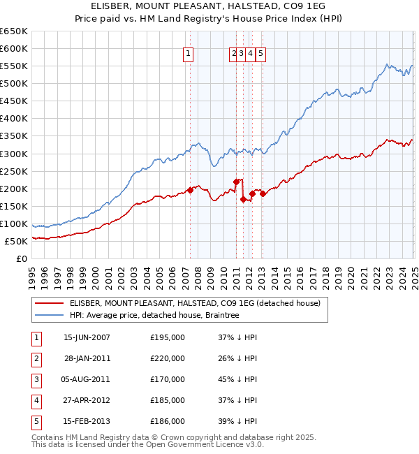 ELISBER, MOUNT PLEASANT, HALSTEAD, CO9 1EG: Price paid vs HM Land Registry's House Price Index