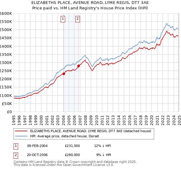 ELIZABETHS PLACE, AVENUE ROAD, LYME REGIS, DT7 3AE: Price paid vs HM Land Registry's House Price Index