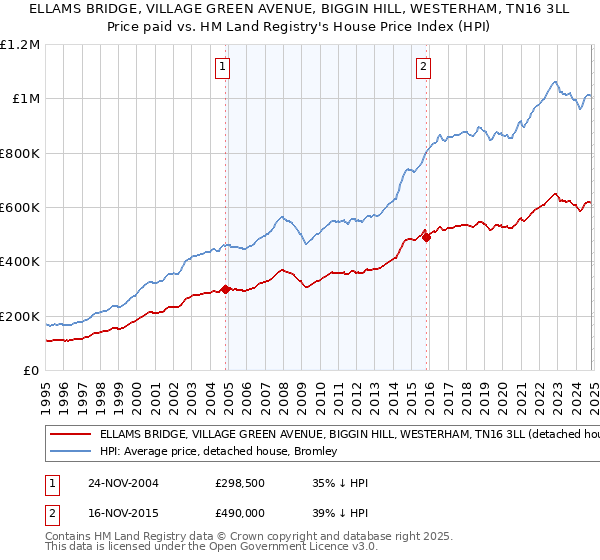 ELLAMS BRIDGE, VILLAGE GREEN AVENUE, BIGGIN HILL, WESTERHAM, TN16 3LL: Price paid vs HM Land Registry's House Price Index