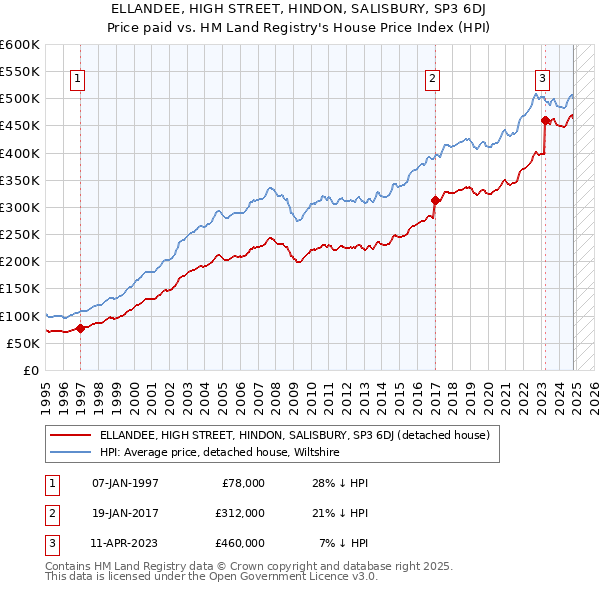 ELLANDEE, HIGH STREET, HINDON, SALISBURY, SP3 6DJ: Price paid vs HM Land Registry's House Price Index