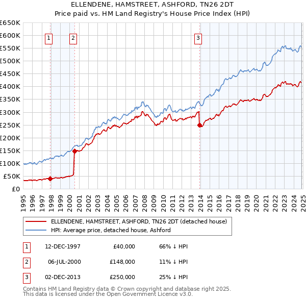 ELLENDENE, HAMSTREET, ASHFORD, TN26 2DT: Price paid vs HM Land Registry's House Price Index