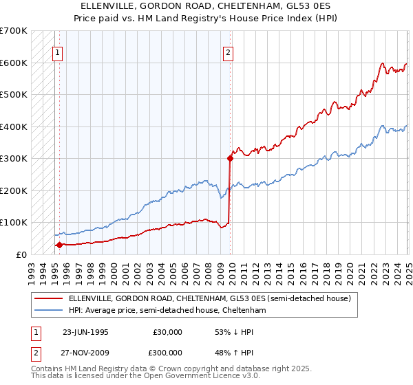 ELLENVILLE, GORDON ROAD, CHELTENHAM, GL53 0ES: Price paid vs HM Land Registry's House Price Index