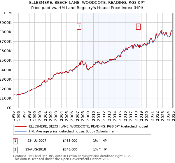 ELLESMERE, BEECH LANE, WOODCOTE, READING, RG8 0PY: Price paid vs HM Land Registry's House Price Index