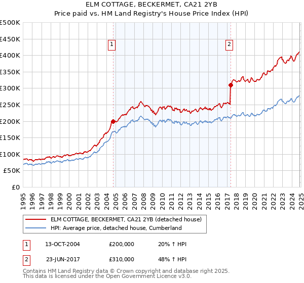 ELM COTTAGE, BECKERMET, CA21 2YB: Price paid vs HM Land Registry's House Price Index