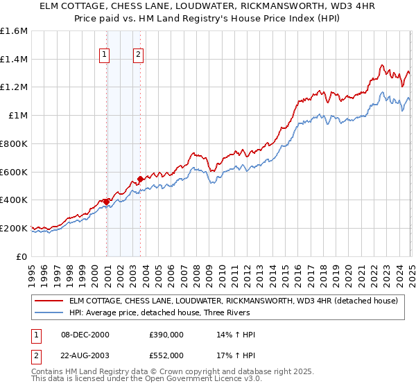 ELM COTTAGE, CHESS LANE, LOUDWATER, RICKMANSWORTH, WD3 4HR: Price paid vs HM Land Registry's House Price Index