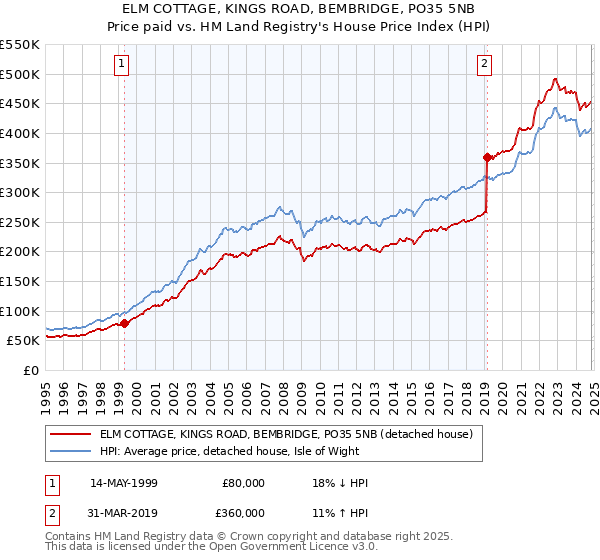 ELM COTTAGE, KINGS ROAD, BEMBRIDGE, PO35 5NB: Price paid vs HM Land Registry's House Price Index