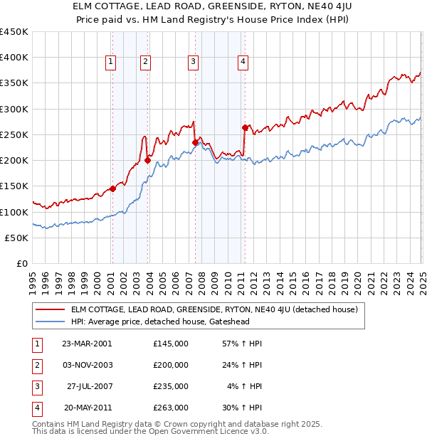 ELM COTTAGE, LEAD ROAD, GREENSIDE, RYTON, NE40 4JU: Price paid vs HM Land Registry's House Price Index