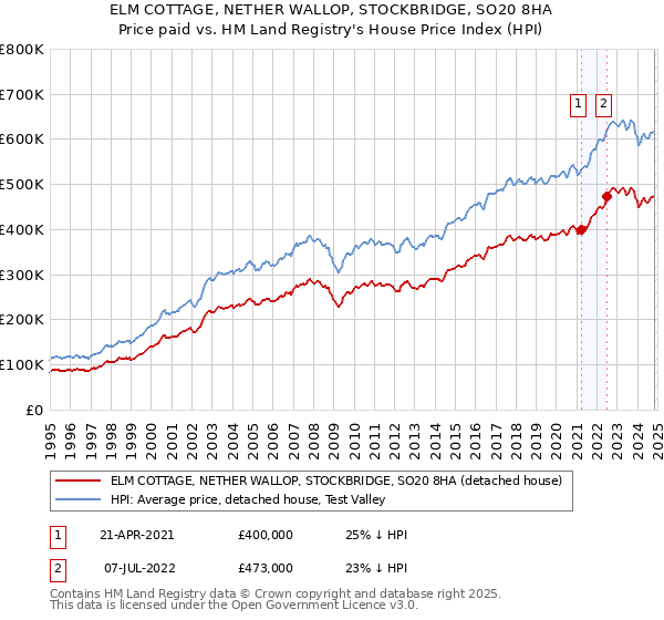 ELM COTTAGE, NETHER WALLOP, STOCKBRIDGE, SO20 8HA: Price paid vs HM Land Registry's House Price Index