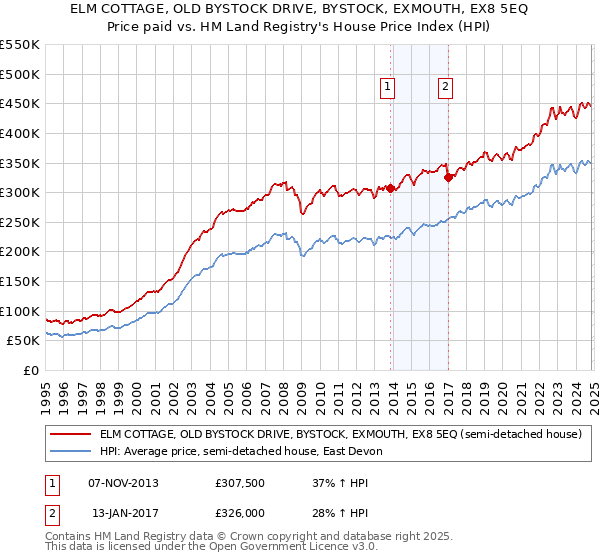 ELM COTTAGE, OLD BYSTOCK DRIVE, BYSTOCK, EXMOUTH, EX8 5EQ: Price paid vs HM Land Registry's House Price Index