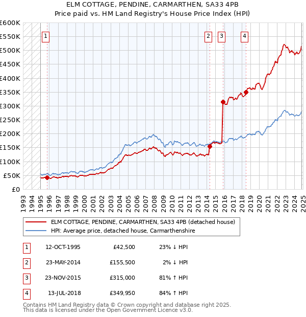 ELM COTTAGE, PENDINE, CARMARTHEN, SA33 4PB: Price paid vs HM Land Registry's House Price Index