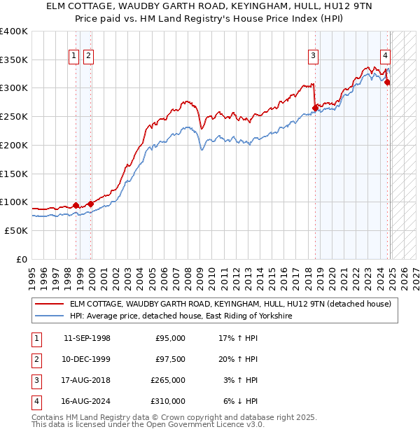 ELM COTTAGE, WAUDBY GARTH ROAD, KEYINGHAM, HULL, HU12 9TN: Price paid vs HM Land Registry's House Price Index