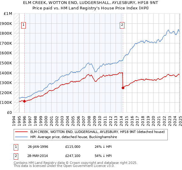 ELM CREEK, WOTTON END, LUDGERSHALL, AYLESBURY, HP18 9NT: Price paid vs HM Land Registry's House Price Index