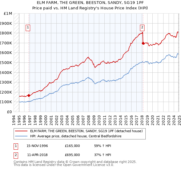 ELM FARM, THE GREEN, BEESTON, SANDY, SG19 1PF: Price paid vs HM Land Registry's House Price Index