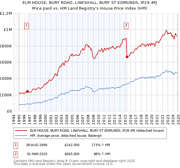 ELM HOUSE, BURY ROAD, LAWSHALL, BURY ST EDMUNDS, IP29 4PJ: Price paid vs HM Land Registry's House Price Index