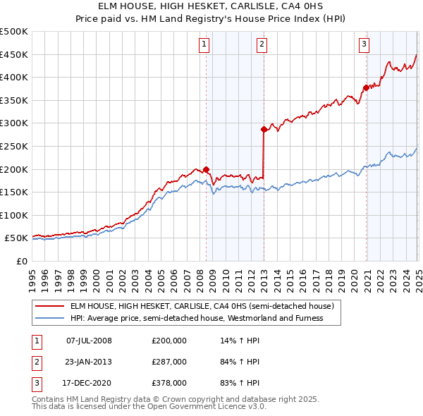 ELM HOUSE, HIGH HESKET, CARLISLE, CA4 0HS: Price paid vs HM Land Registry's House Price Index