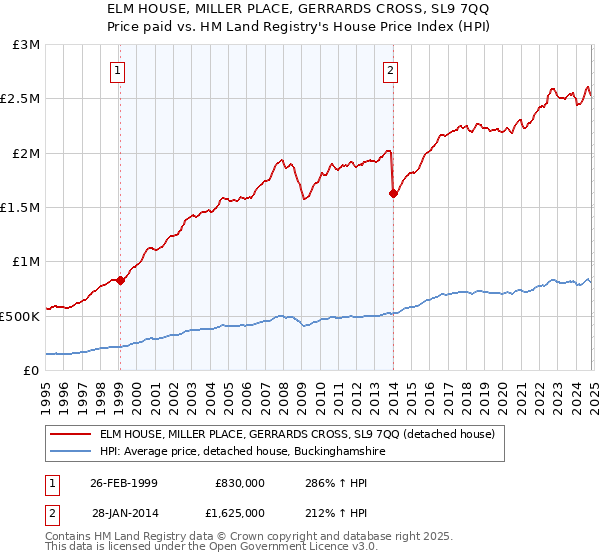 ELM HOUSE, MILLER PLACE, GERRARDS CROSS, SL9 7QQ: Price paid vs HM Land Registry's House Price Index