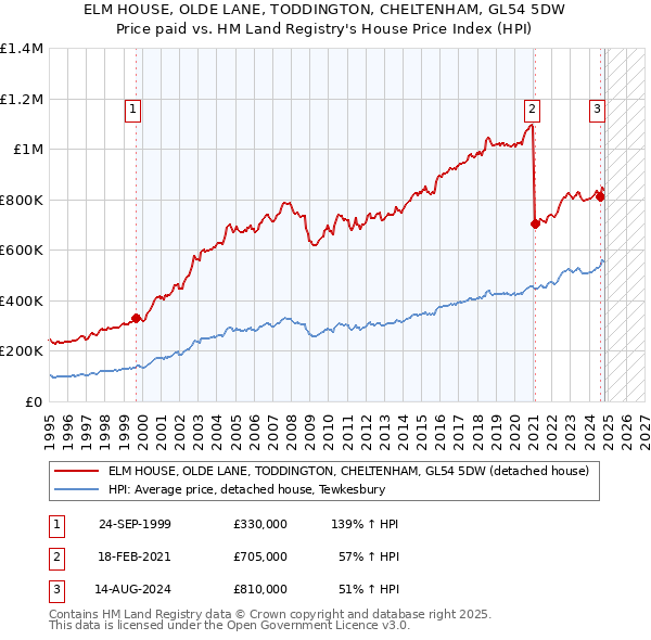 ELM HOUSE, OLDE LANE, TODDINGTON, CHELTENHAM, GL54 5DW: Price paid vs HM Land Registry's House Price Index