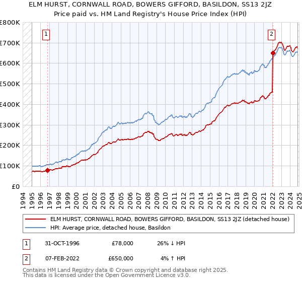 ELM HURST, CORNWALL ROAD, BOWERS GIFFORD, BASILDON, SS13 2JZ: Price paid vs HM Land Registry's House Price Index