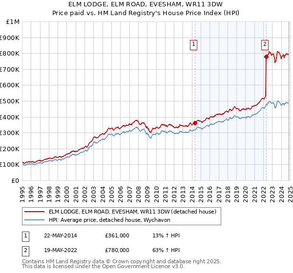 ELM LODGE, ELM ROAD, EVESHAM, WR11 3DW: Price paid vs HM Land Registry's House Price Index