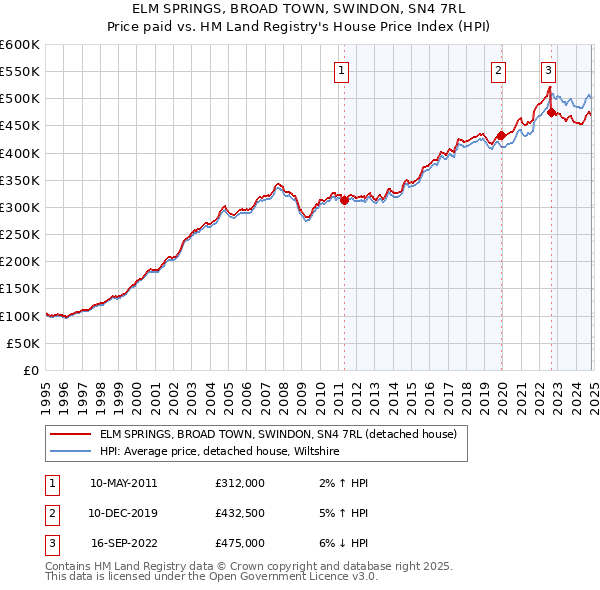 ELM SPRINGS, BROAD TOWN, SWINDON, SN4 7RL: Price paid vs HM Land Registry's House Price Index