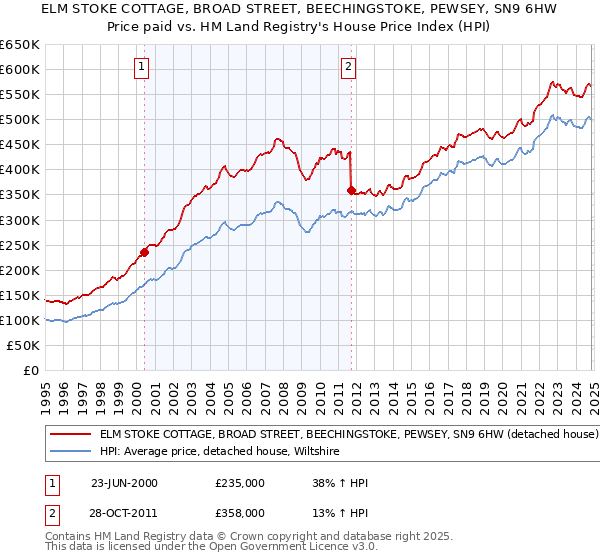 ELM STOKE COTTAGE, BROAD STREET, BEECHINGSTOKE, PEWSEY, SN9 6HW: Price paid vs HM Land Registry's House Price Index