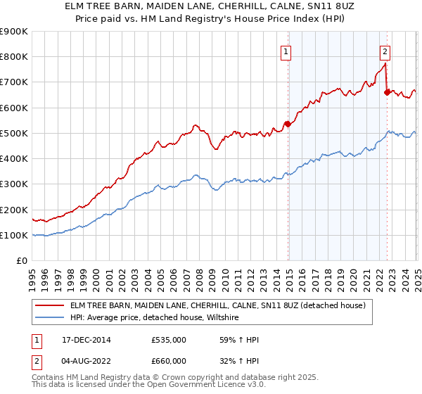 ELM TREE BARN, MAIDEN LANE, CHERHILL, CALNE, SN11 8UZ: Price paid vs HM Land Registry's House Price Index