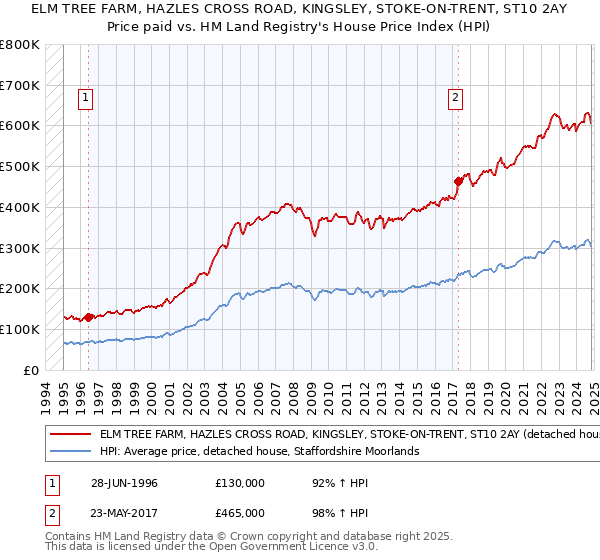 ELM TREE FARM, HAZLES CROSS ROAD, KINGSLEY, STOKE-ON-TRENT, ST10 2AY: Price paid vs HM Land Registry's House Price Index