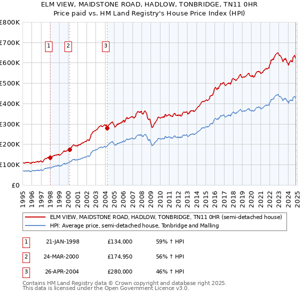 ELM VIEW, MAIDSTONE ROAD, HADLOW, TONBRIDGE, TN11 0HR: Price paid vs HM Land Registry's House Price Index