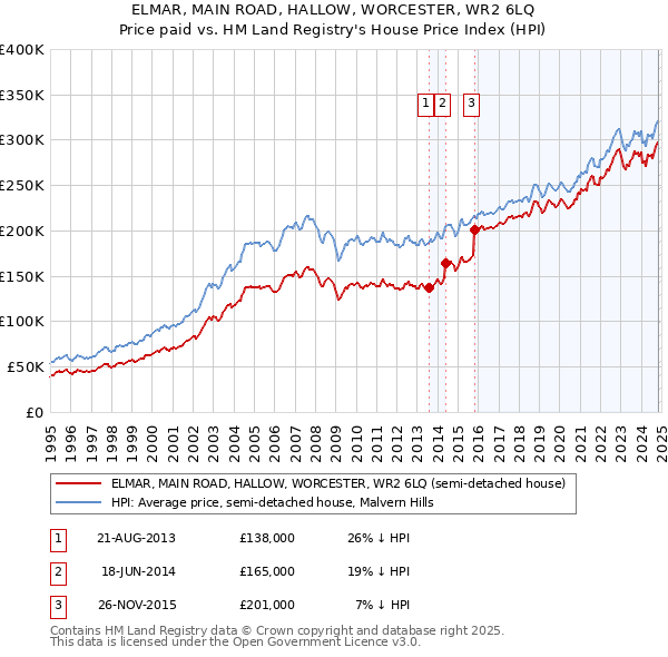 ELMAR, MAIN ROAD, HALLOW, WORCESTER, WR2 6LQ: Price paid vs HM Land Registry's House Price Index