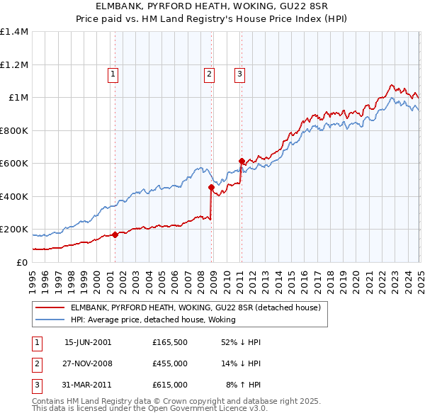 ELMBANK, PYRFORD HEATH, WOKING, GU22 8SR: Price paid vs HM Land Registry's House Price Index