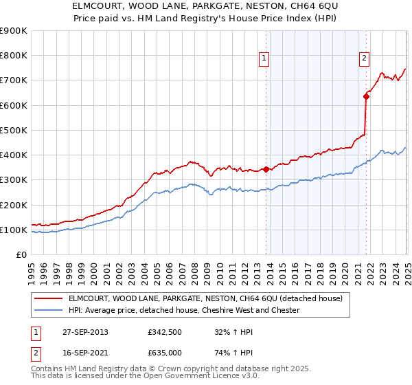 ELMCOURT, WOOD LANE, PARKGATE, NESTON, CH64 6QU: Price paid vs HM Land Registry's House Price Index