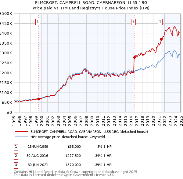 ELMCROFT, CAMPBELL ROAD, CAERNARFON, LL55 1BG: Price paid vs HM Land Registry's House Price Index