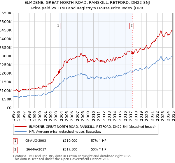 ELMDENE, GREAT NORTH ROAD, RANSKILL, RETFORD, DN22 8NJ: Price paid vs HM Land Registry's House Price Index