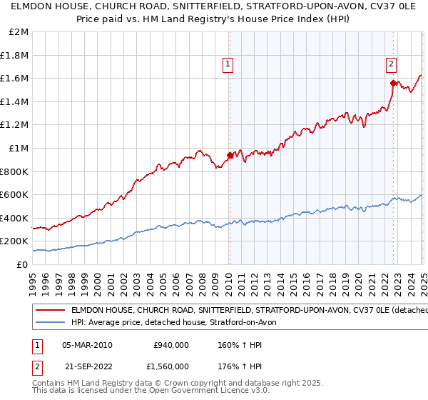 ELMDON HOUSE, CHURCH ROAD, SNITTERFIELD, STRATFORD-UPON-AVON, CV37 0LE: Price paid vs HM Land Registry's House Price Index