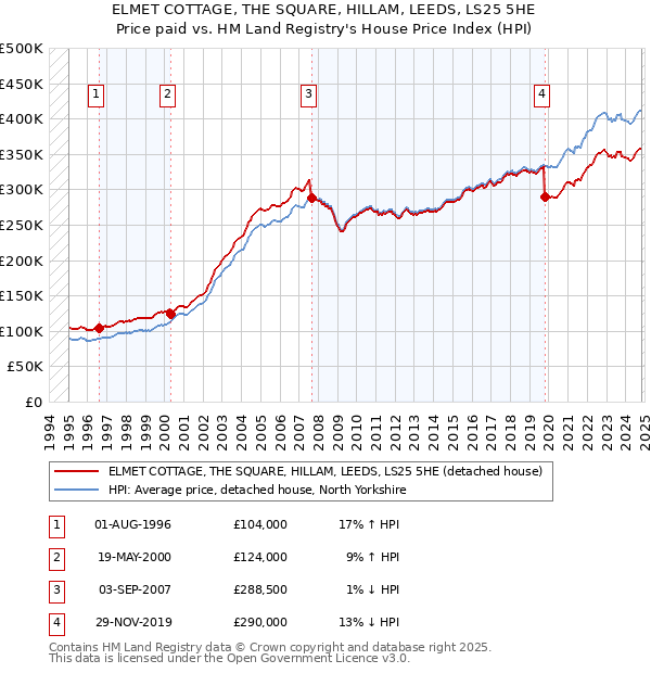 ELMET COTTAGE, THE SQUARE, HILLAM, LEEDS, LS25 5HE: Price paid vs HM Land Registry's House Price Index