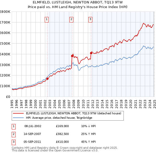 ELMFIELD, LUSTLEIGH, NEWTON ABBOT, TQ13 9TW: Price paid vs HM Land Registry's House Price Index