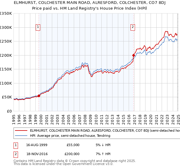 ELMHURST, COLCHESTER MAIN ROAD, ALRESFORD, COLCHESTER, CO7 8DJ: Price paid vs HM Land Registry's House Price Index