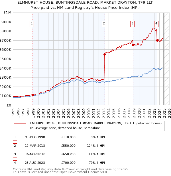 ELMHURST HOUSE, BUNTINGSDALE ROAD, MARKET DRAYTON, TF9 1LT: Price paid vs HM Land Registry's House Price Index