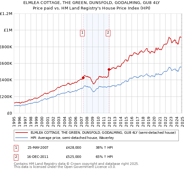 ELMLEA COTTAGE, THE GREEN, DUNSFOLD, GODALMING, GU8 4LY: Price paid vs HM Land Registry's House Price Index