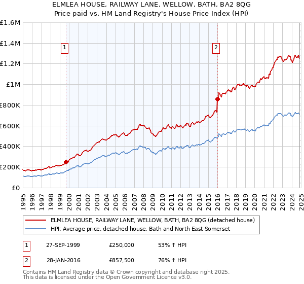 ELMLEA HOUSE, RAILWAY LANE, WELLOW, BATH, BA2 8QG: Price paid vs HM Land Registry's House Price Index