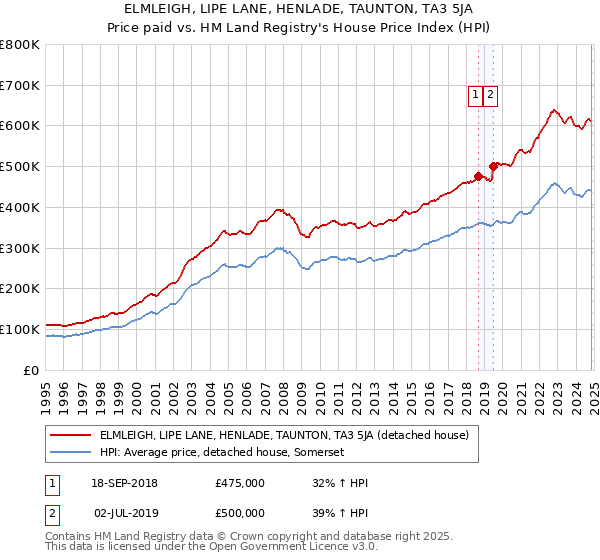 ELMLEIGH, LIPE LANE, HENLADE, TAUNTON, TA3 5JA: Price paid vs HM Land Registry's House Price Index