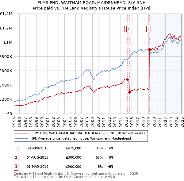 ELMS END, WALTHAM ROAD, MAIDENHEAD, SL6 3NH: Price paid vs HM Land Registry's House Price Index