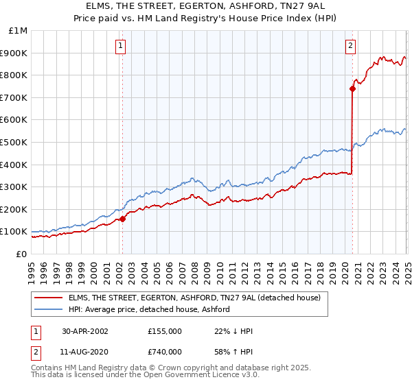 ELMS, THE STREET, EGERTON, ASHFORD, TN27 9AL: Price paid vs HM Land Registry's House Price Index