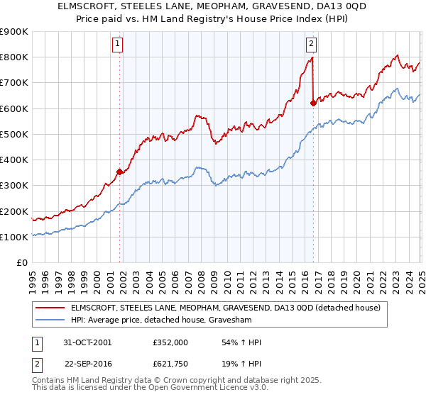 ELMSCROFT, STEELES LANE, MEOPHAM, GRAVESEND, DA13 0QD: Price paid vs HM Land Registry's House Price Index