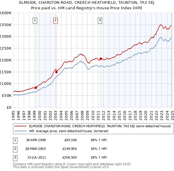 ELMSIDE, CHARLTON ROAD, CREECH HEATHFIELD, TAUNTON, TA3 5EJ: Price paid vs HM Land Registry's House Price Index