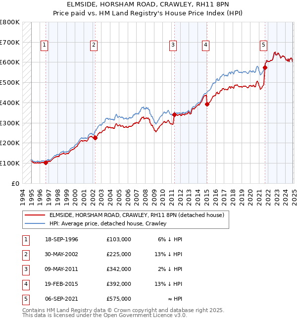 ELMSIDE, HORSHAM ROAD, CRAWLEY, RH11 8PN: Price paid vs HM Land Registry's House Price Index