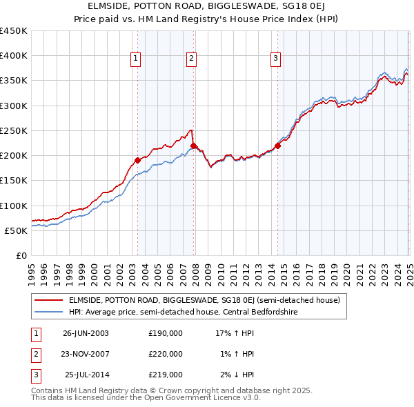 ELMSIDE, POTTON ROAD, BIGGLESWADE, SG18 0EJ: Price paid vs HM Land Registry's House Price Index