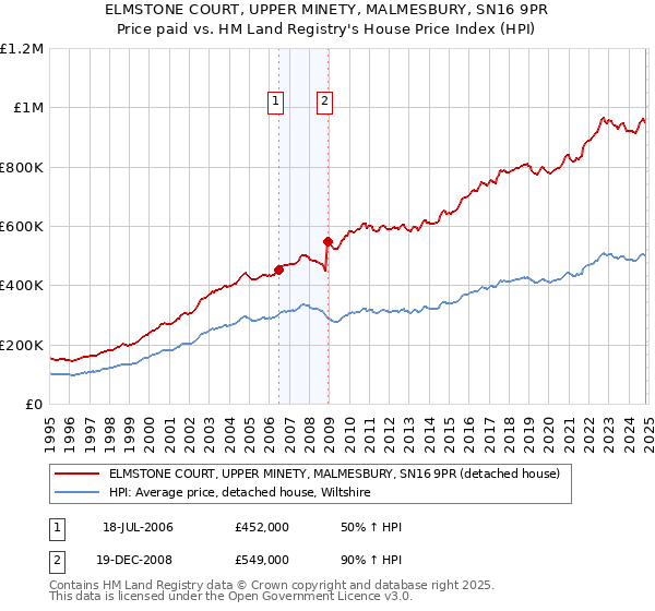 ELMSTONE COURT, UPPER MINETY, MALMESBURY, SN16 9PR: Price paid vs HM Land Registry's House Price Index